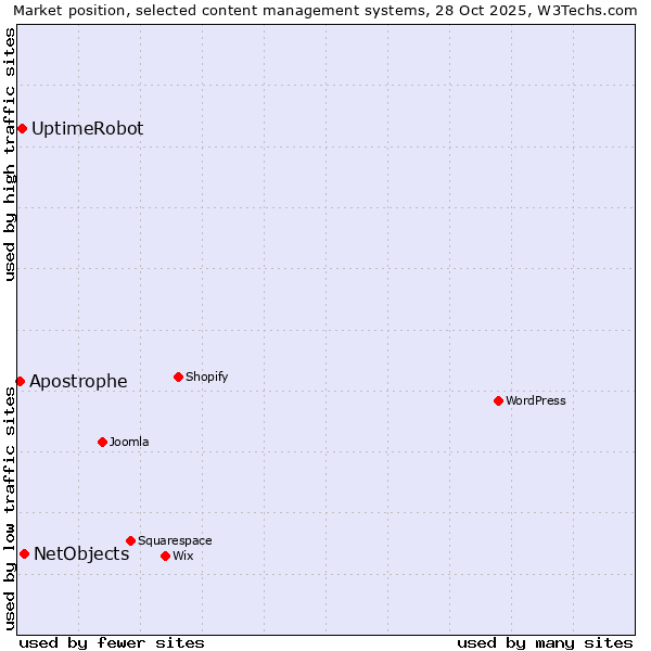 Market position of NetObjects vs. UptimeRobot vs. Apostrophe