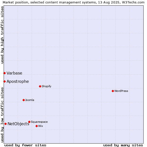 Market position of NetObjects vs. Varbase vs. Apostrophe