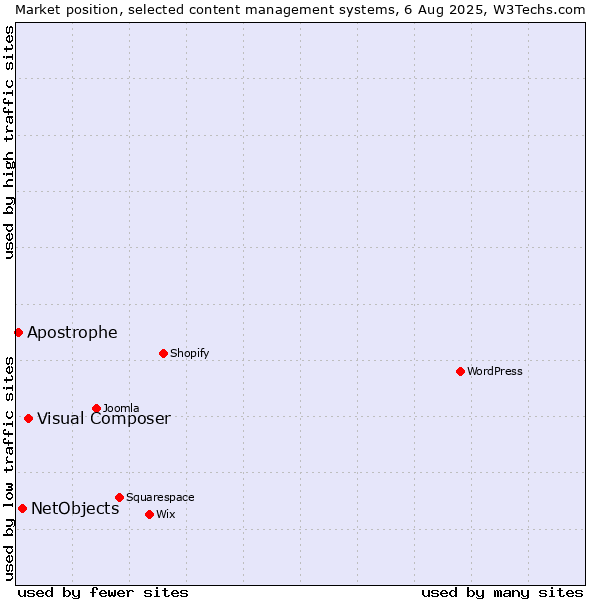 Market position of Visual Composer vs. NetObjects vs. Apostrophe