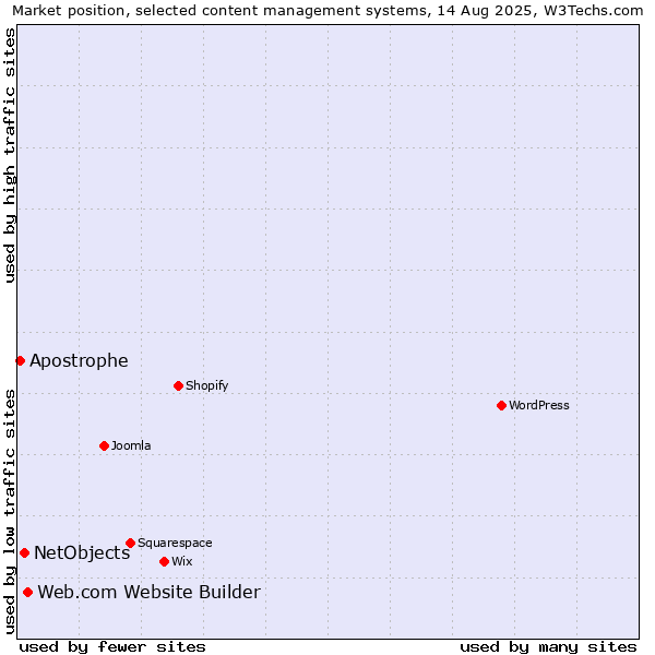 Market position of Web.com Website Builder vs. NetObjects vs. Apostrophe
