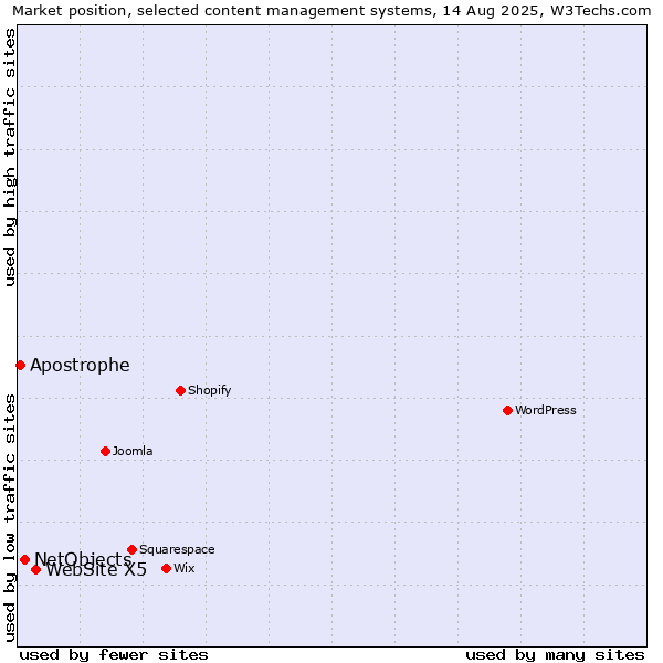 Market position of WebSite X5 vs. NetObjects vs. Apostrophe