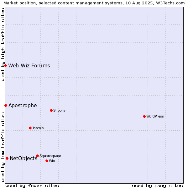 Market position of NetObjects vs. Apostrophe vs. Web Wiz Forums