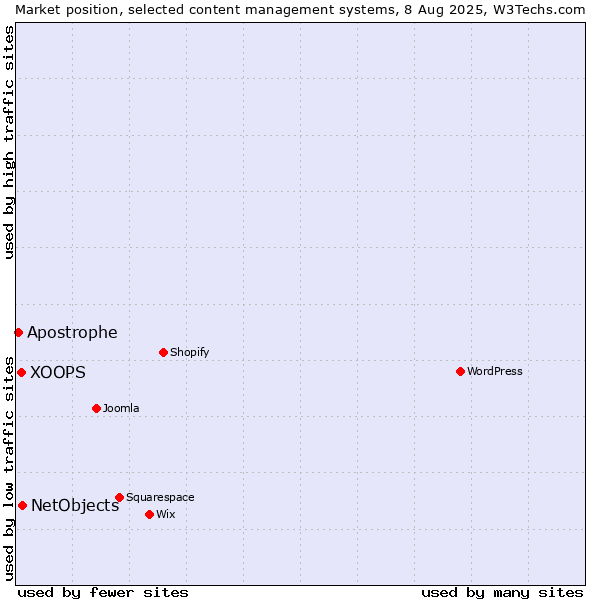 Market position of NetObjects vs. XOOPS vs. Apostrophe