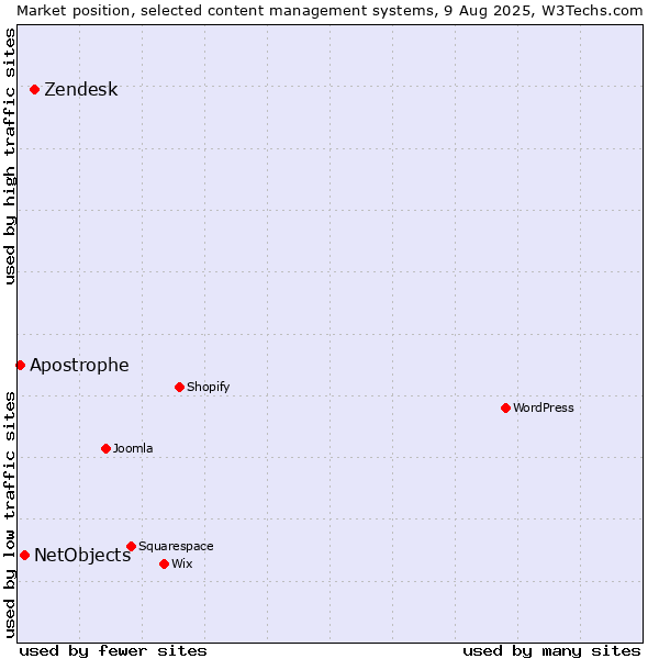 Market position of Zendesk vs. NetObjects vs. Apostrophe