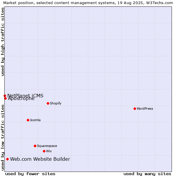 Market position of Web.com Website Builder vs. Apostrophe vs. NetPlanet iCMS
