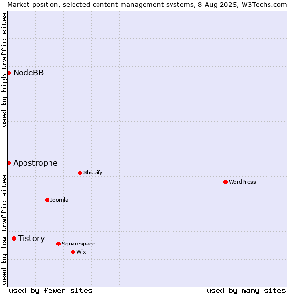 Market position of Tistory vs. NodeBB vs. Apostrophe