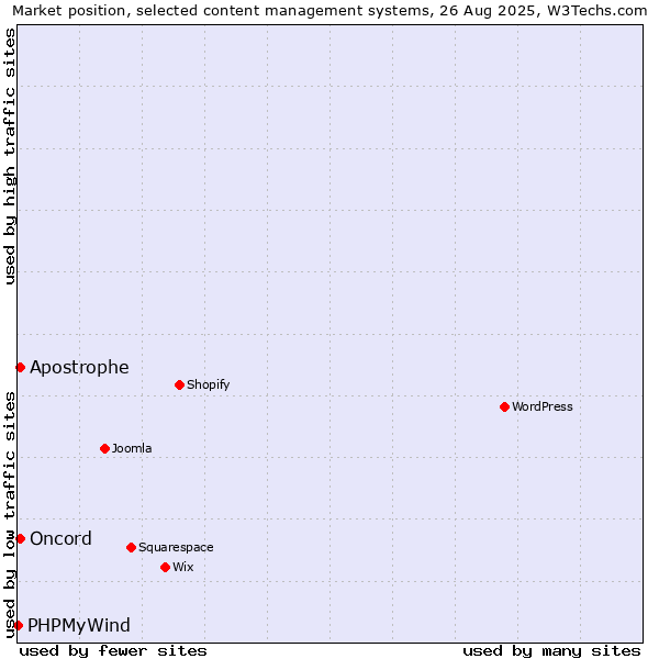Market position of Oncord vs. Apostrophe vs. PHPMyWind