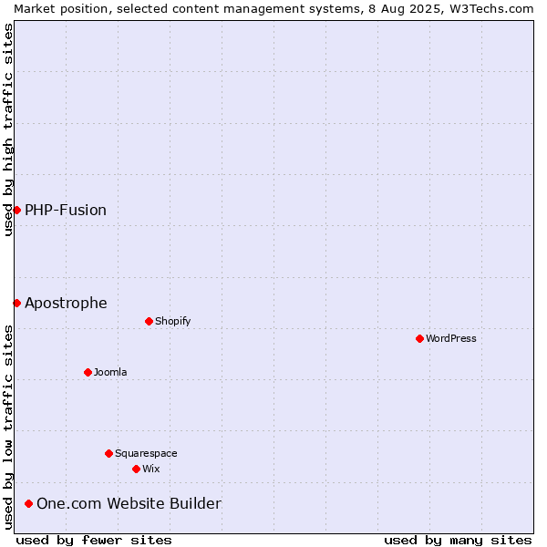 Market position of One.com Website Builder vs. PHP-Fusion vs. Apostrophe