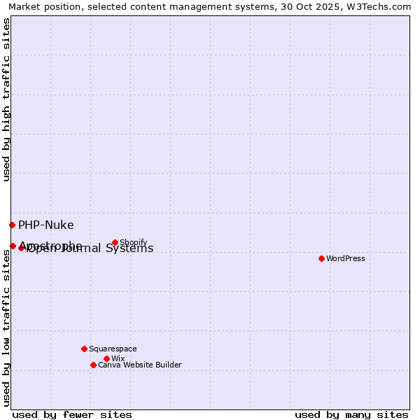 Market position of Open Journal Systems vs. Apostrophe vs. PHP-Nuke