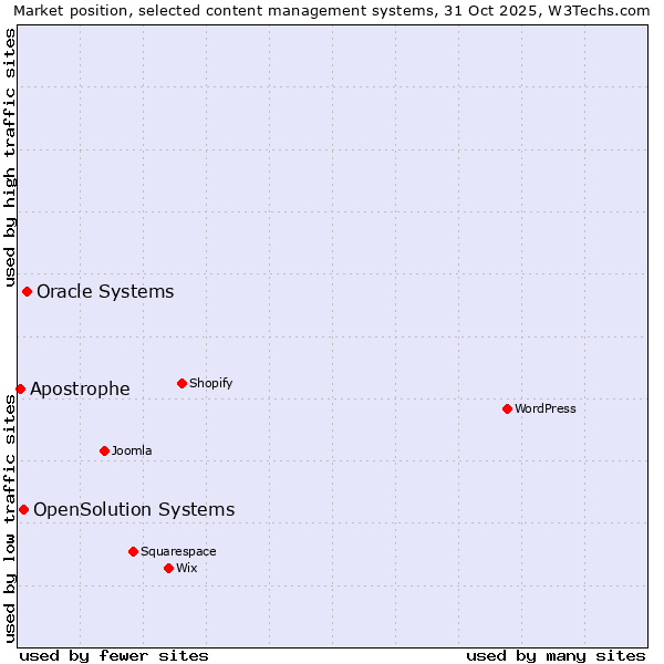 Market position of Oracle Systems vs. OpenSolution Systems vs. Apostrophe