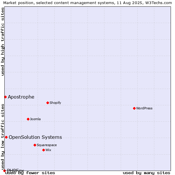 Market position of OpenSolution Systems vs. Apostrophe vs. PHPFox