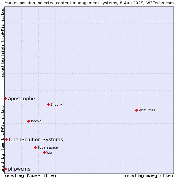 Market position of OpenSolution Systems vs. phpwcms vs. Apostrophe
