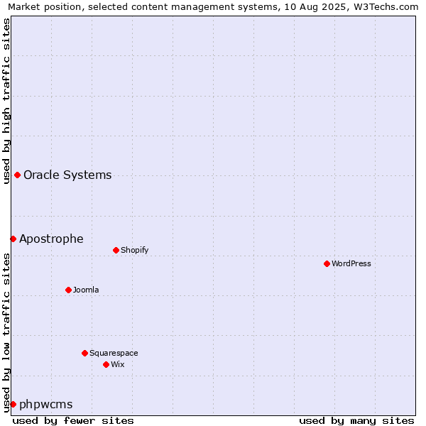 Market position of Oracle Systems vs. phpwcms vs. Apostrophe