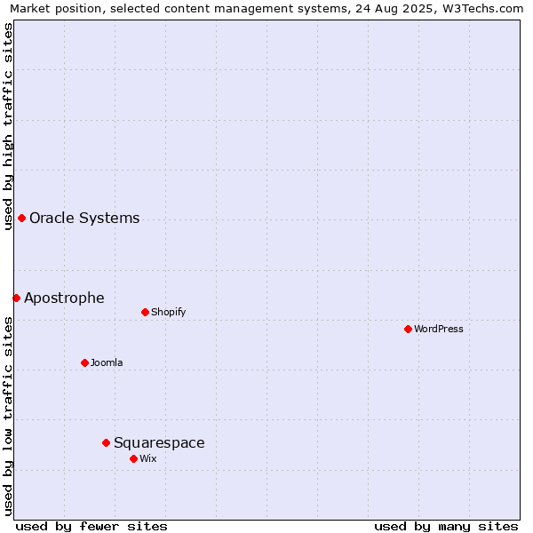 Market position of Squarespace vs. Oracle Systems vs. Apostrophe