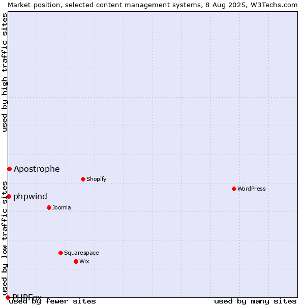 Market position of Apostrophe vs. phpwind vs. PHPFox