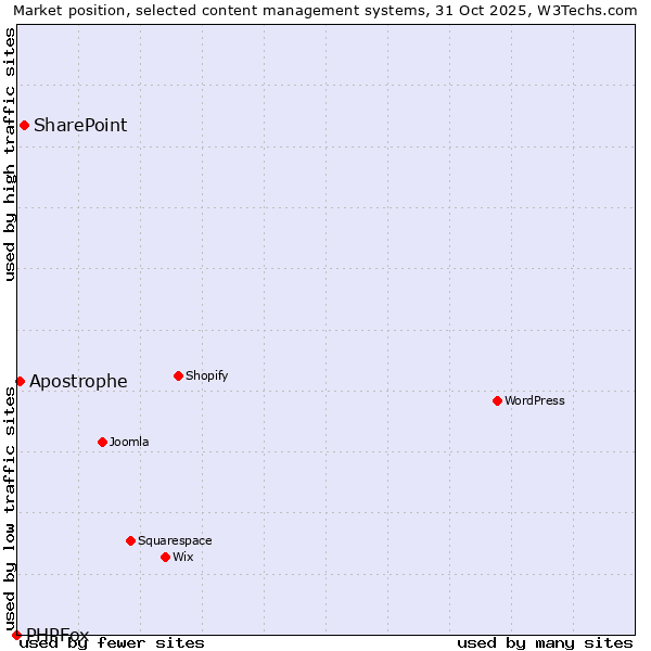 Market position of SharePoint vs. Apostrophe vs. PHPFox