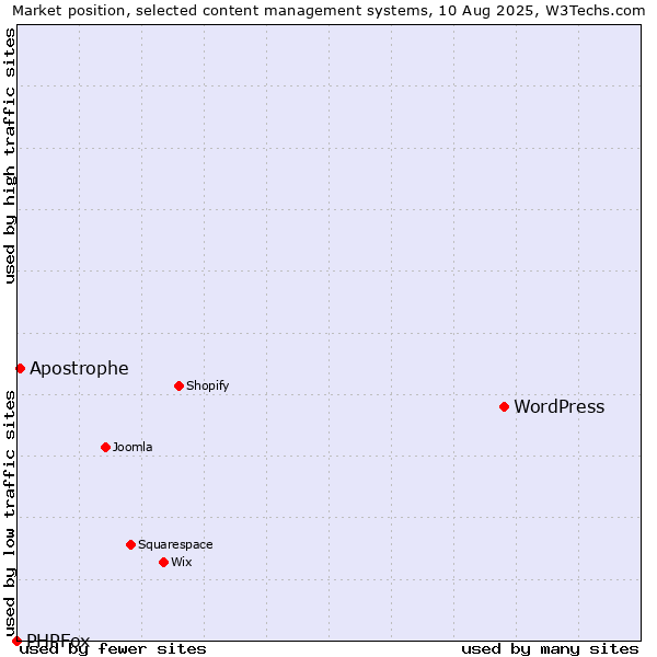 Market position of WordPress vs. Apostrophe vs. PHPFox