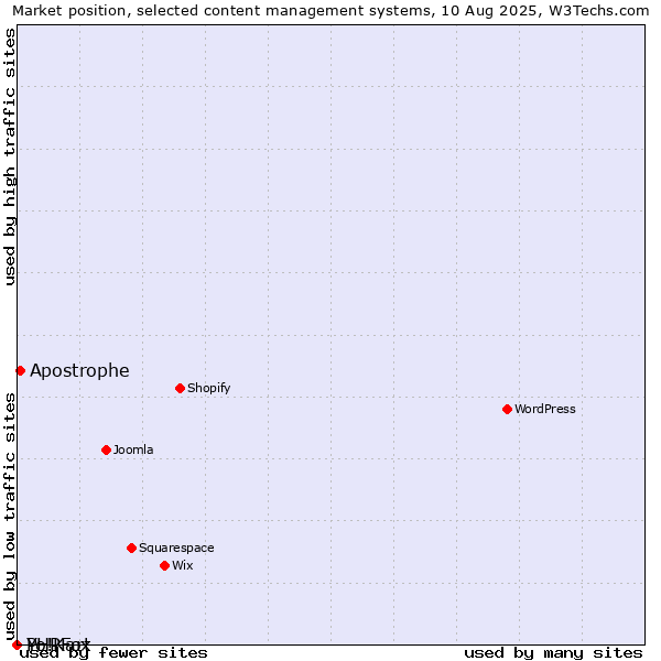 Market position of Apostrophe vs. PHPFox vs. Yo!Kart