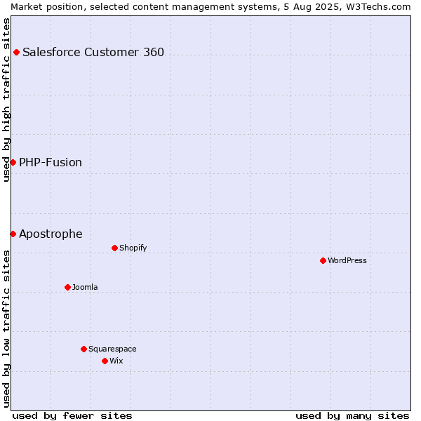 Market position of Salesforce Customer 360 vs. PHP-Fusion vs. Apostrophe