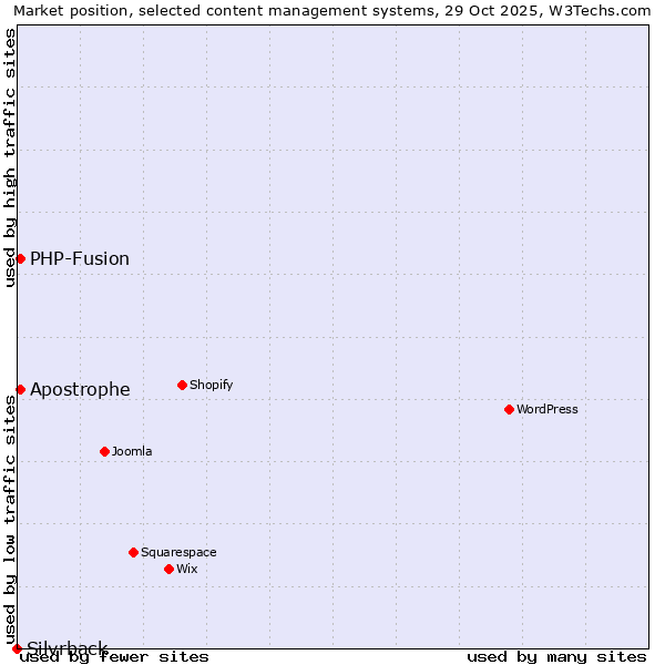 Market position of PHP-Fusion vs. Apostrophe vs. Silvrback
