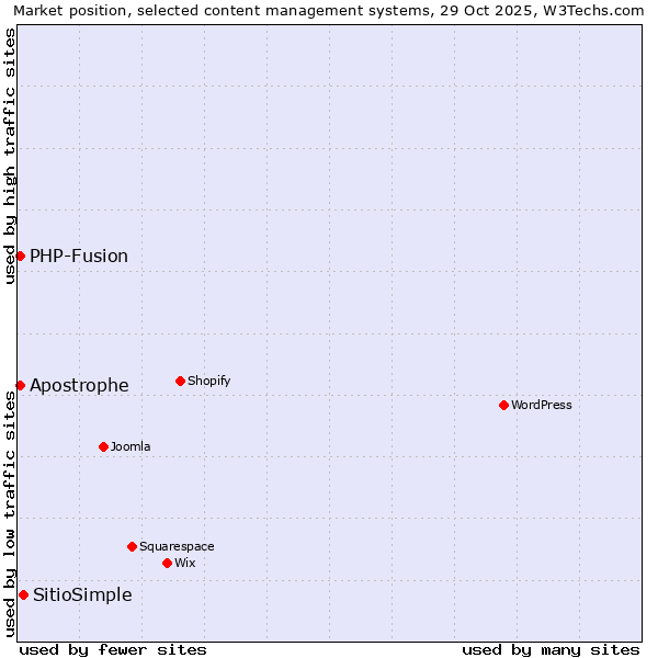 Market position of SitioSimple vs. PHP-Fusion vs. Apostrophe