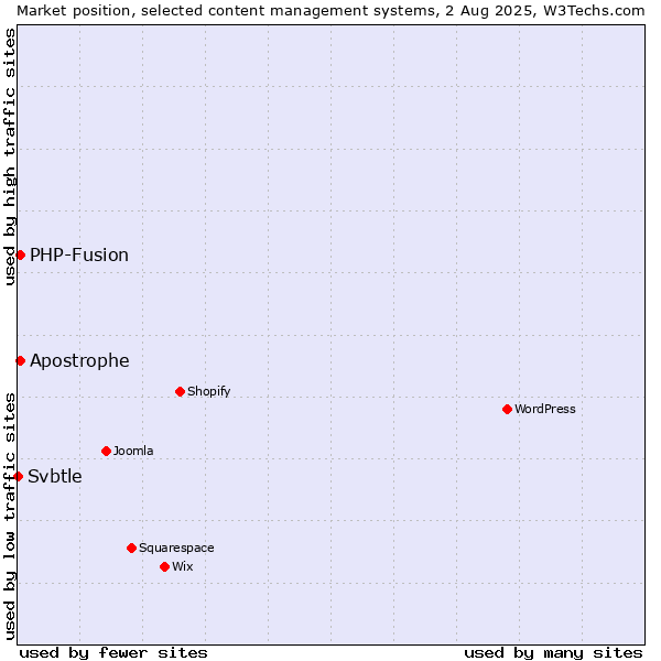 Market position of PHP-Fusion vs. Apostrophe vs. Svbtle