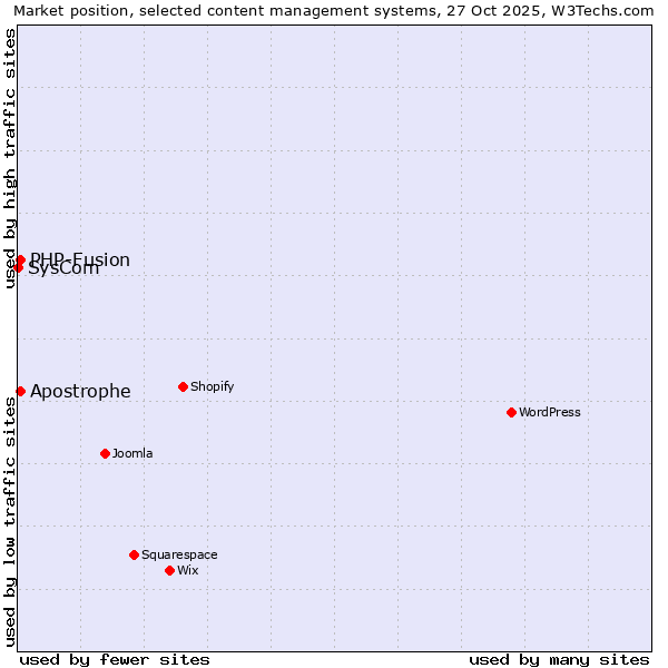 Market position of PHP-Fusion vs. Apostrophe vs. SysCom