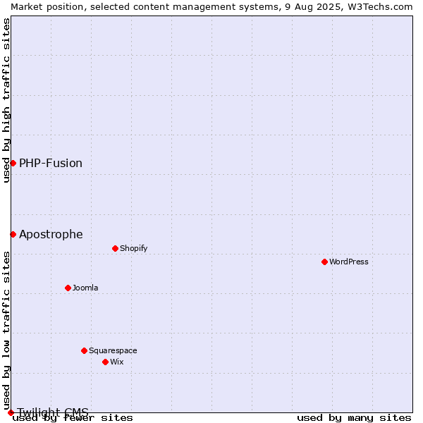 Market position of PHP-Fusion vs. Apostrophe vs. Twilight CMS