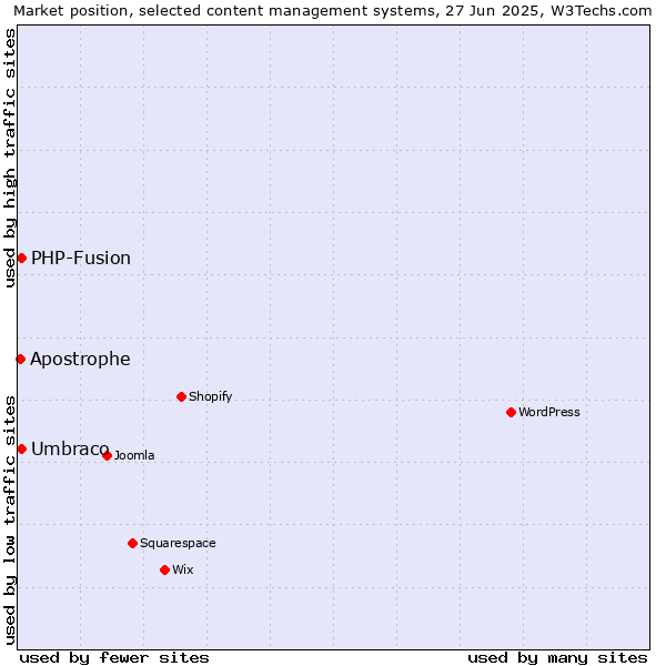 Market position of Umbraco vs. PHP-Fusion vs. Apostrophe