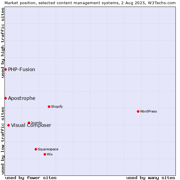 Market position of Visual Composer vs. PHP-Fusion vs. Apostrophe