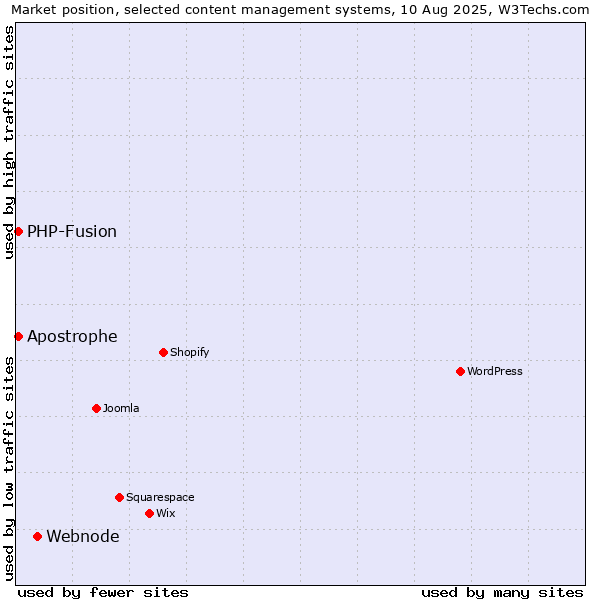 Market position of Webnode vs. PHP-Fusion vs. Apostrophe