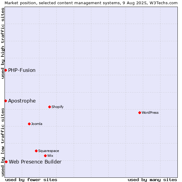 Market position of Web Presence Builder vs. PHP-Fusion vs. Apostrophe