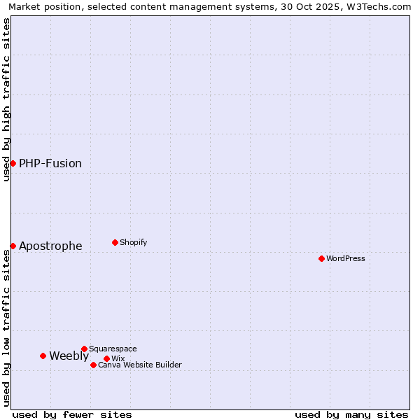 Market position of Weebly vs. PHP-Fusion vs. Apostrophe