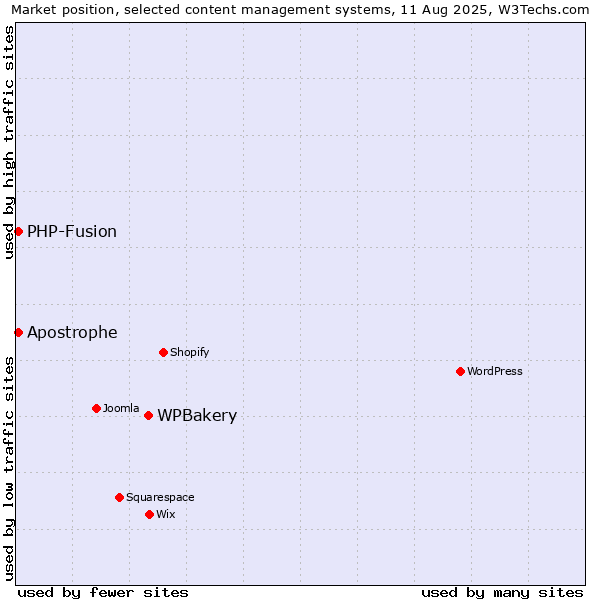 Market position of WPBakery vs. PHP-Fusion vs. Apostrophe
