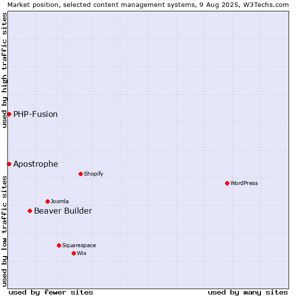 Market position of Beaver Builder vs. PHP-Fusion vs. Apostrophe