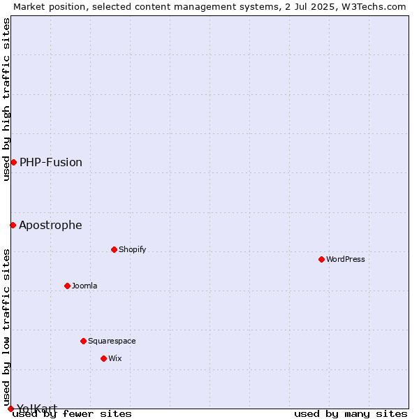 Market position of PHP-Fusion vs. Apostrophe vs. Yo!Kart