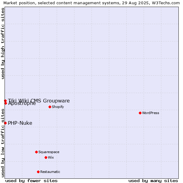 Market position of Apostrophe vs. PHP-Nuke vs. Tiki Wiki CMS Groupware