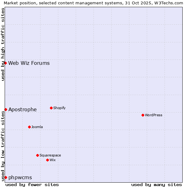 Market position of phpwcms vs. Apostrophe vs. Web Wiz Forums