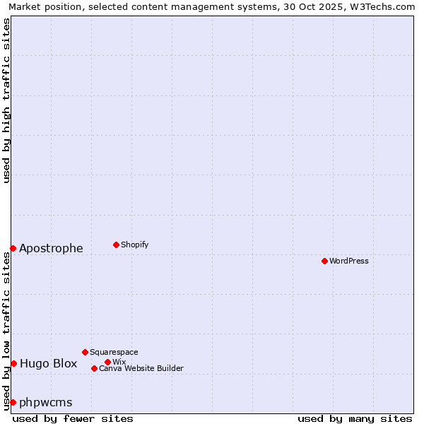Market position of Hugo Blox vs. phpwcms vs. Apostrophe