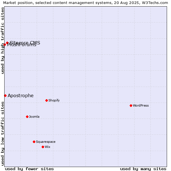 Market position of Sitecore CMS vs. Apostrophe vs. PlushForums