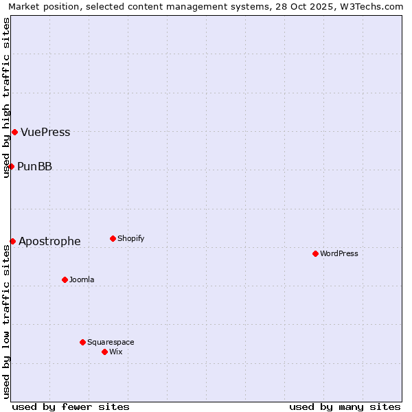 Market position of VuePress vs. Apostrophe vs. PunBB
