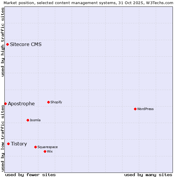 Market position of Tistory vs. Sitecore CMS vs. Apostrophe