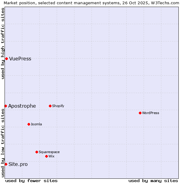 Market position of VuePress vs. Site.pro vs. Apostrophe