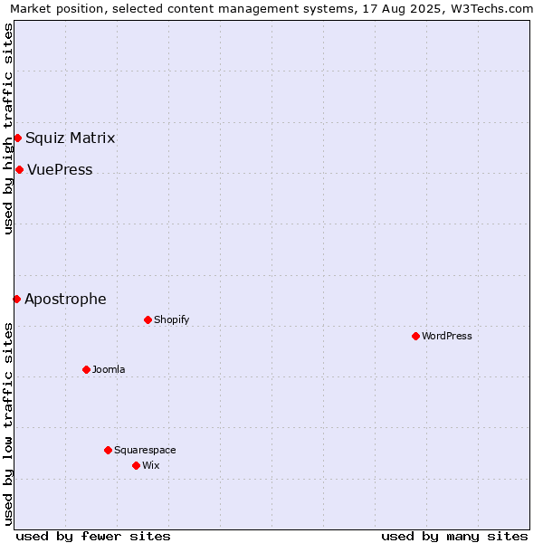 Market position of VuePress vs. Squiz Matrix vs. Apostrophe