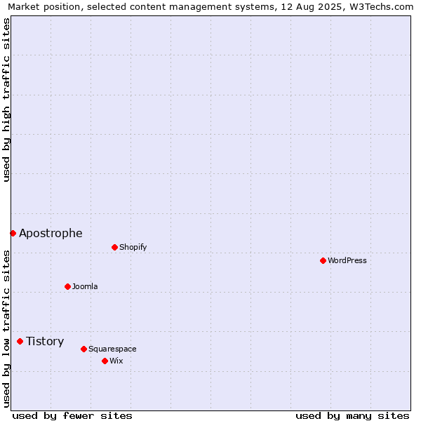 Market position of Tistory vs. Apostrophe
