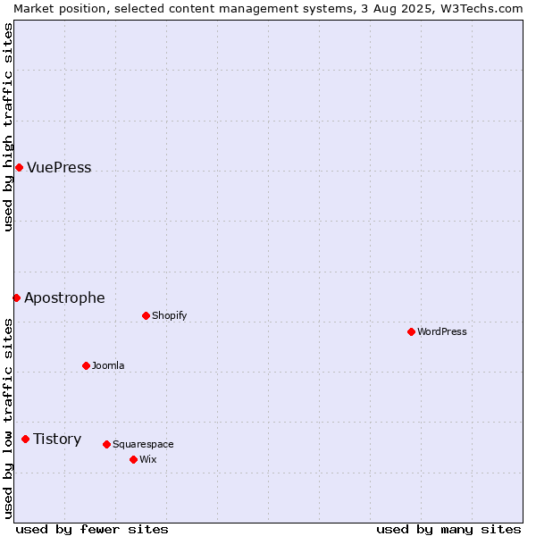 Market position of Tistory vs. VuePress vs. Apostrophe