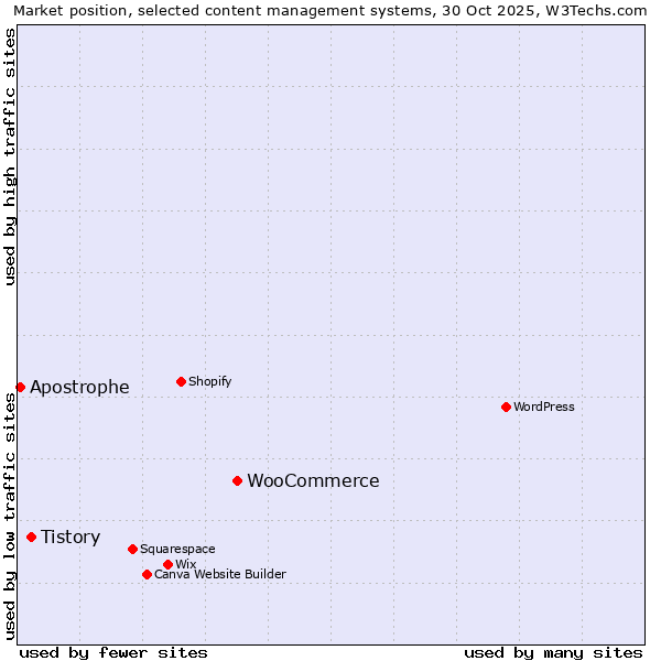 Market position of WooCommerce vs. Tistory vs. Apostrophe