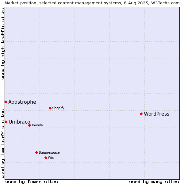 Market position of WordPress vs. Umbraco vs. Apostrophe