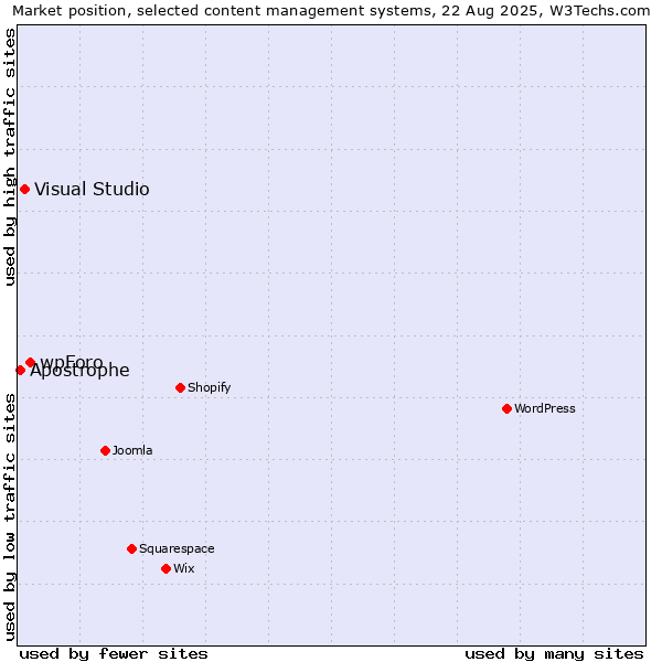 Market position of wpForo vs. Visual Studio vs. Apostrophe