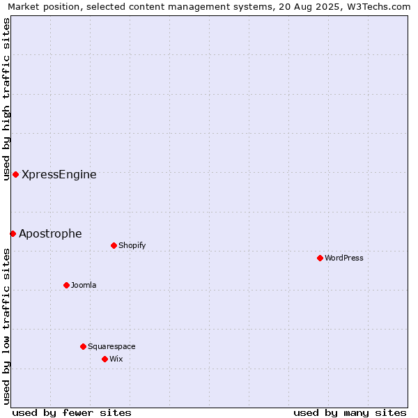 Market position of XpressEngine vs. Apostrophe